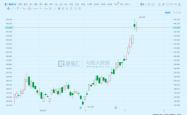 世界杯外围入口 -漲(zhǎng)疯了！A/H溢价甩开甯(níng)王
