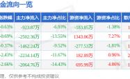 世界杯外围APP -股票行情快报：中科软（603927）5月26日主力资金净卖出923.87万元