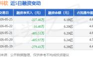 靠谱外围推荐 -中科软：5月25日融券卖出8200股，融资融券余额6.22亿元
