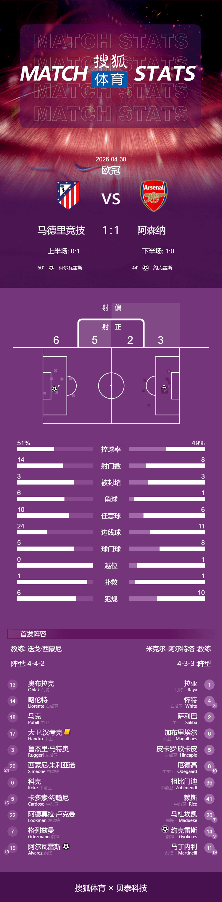 欧冠-约克雷斯阿尔瓦雷斯各入点球 马竞主场1-1阿森纳