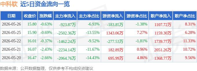 股票行情快报：中科软（603927）5月26日主力资金净卖出923.87万元