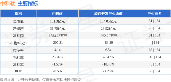 股票行情快报：中科软（603927）5月26日主力资金净卖出923.87万元