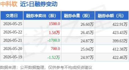 中科软：5月25日融券卖出8200股，融资融券余额6.22亿元